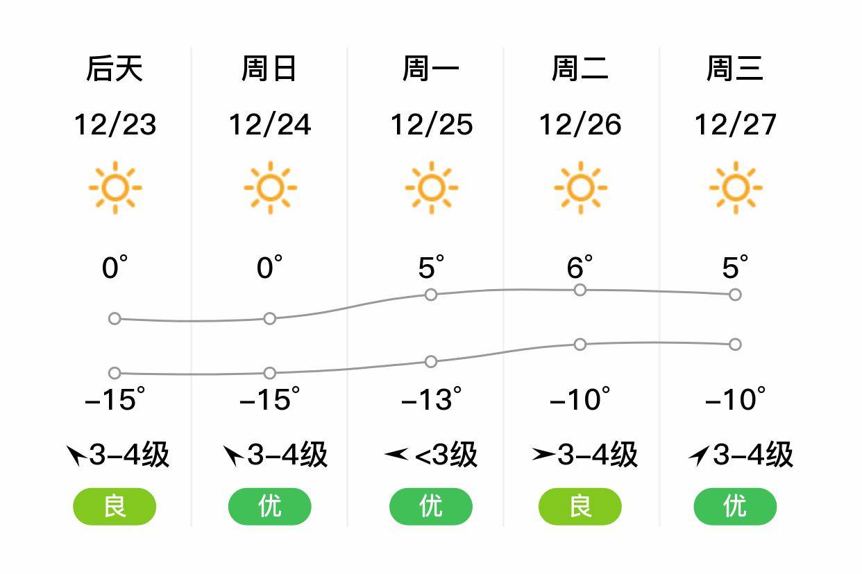 山西省长治市潞城市天气预报更新