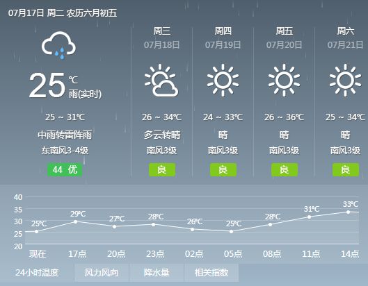 庵门村民委员会天气预报与应对建议