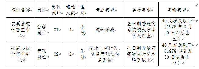 安溪县审计局招聘公告概览