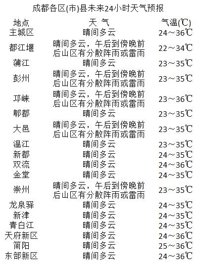 城南居委会天气预报更新通知