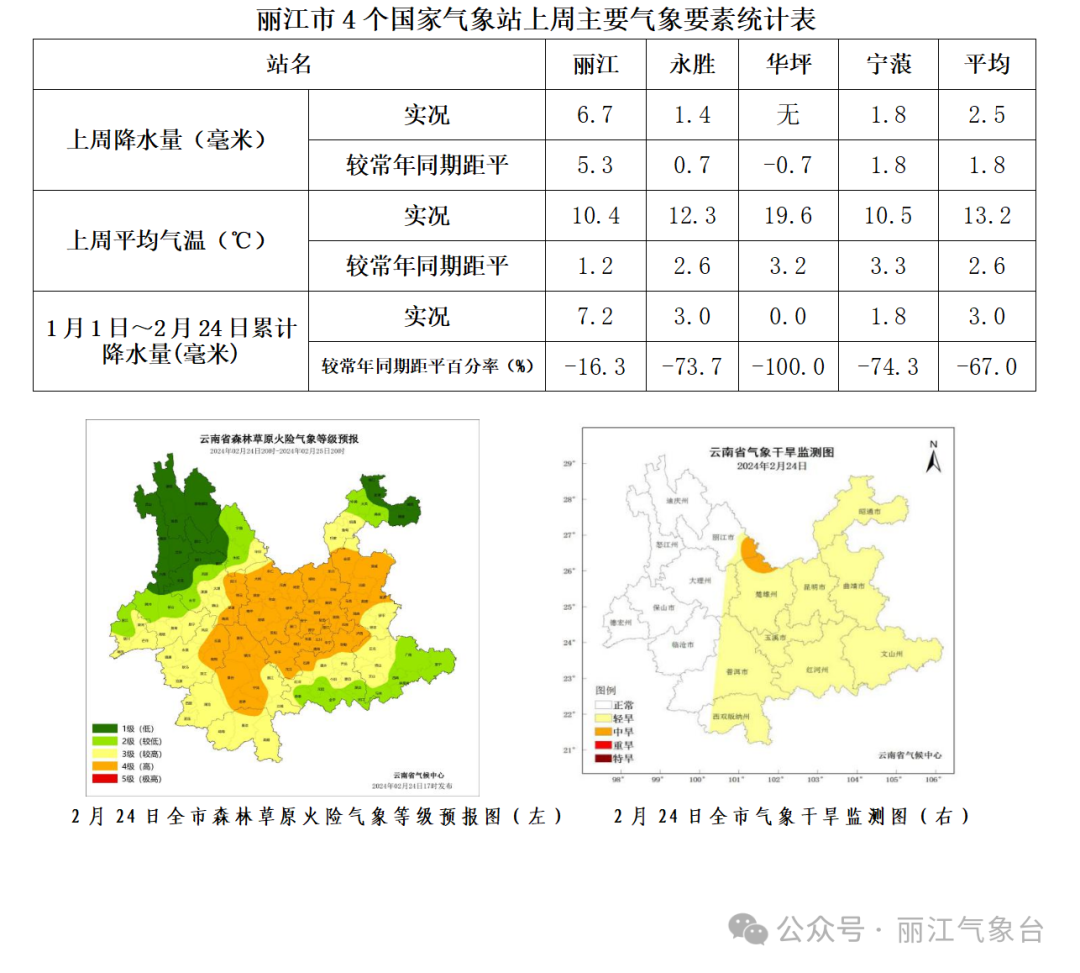 红古乡天气预报更新通知